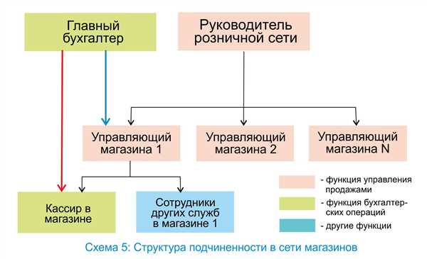 Обязанности